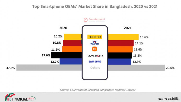 ২০২১ সালে বাংলাদেশের স্মার্টফোন মার্কেটের শীর্ষে রিয়েলমি