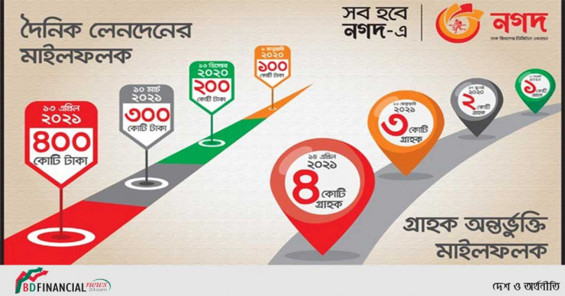 ‘নগদ’ এখন ৪ কোটি গ্রাহকের অপারেটর