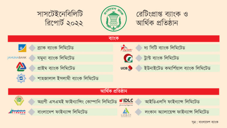 বাংলাদেশ ব্যাংকের সাসটেইনেবল রেটিং পেল ৭ ব্যাংক ও ৪ আর্থিক প্রতিষ্ঠান