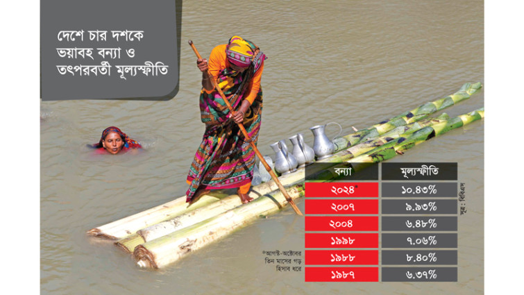 চার দশকে ছয়বারের ভয়াবহ বন্যায় ২০২৪ সালেই মূল্যস্ফীতি সবচেয়ে বেশি
