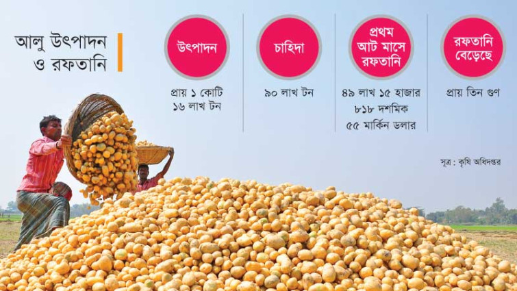 আলু রফতানিতে প্রবৃদ্ধি ১৪২ শতাংশ