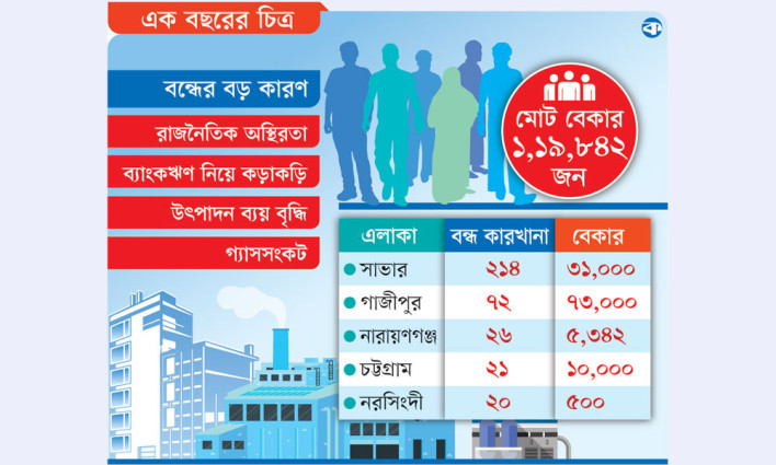 বন্ধ ৩৫৩ কারখানা, লক্ষাধিক বেকার