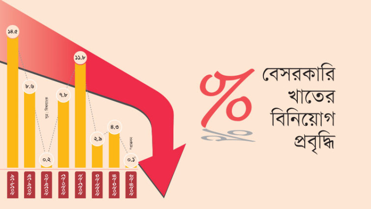 কভিডকালের চেয়েও নিচে নেমে গেছে বেসরকারি খাতের বিনিয়োগ প্রবৃদ্ধি