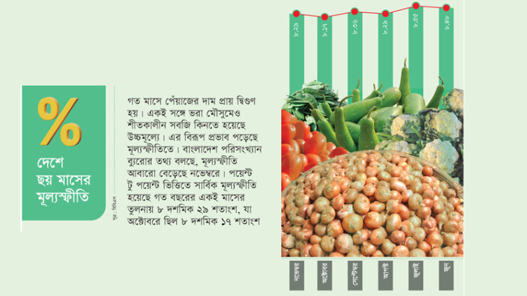 পেঁয়াজ ও সবজির দামের চাপে মূল্যস্ফীতি ফের ঊর্ধ্বমুখী
