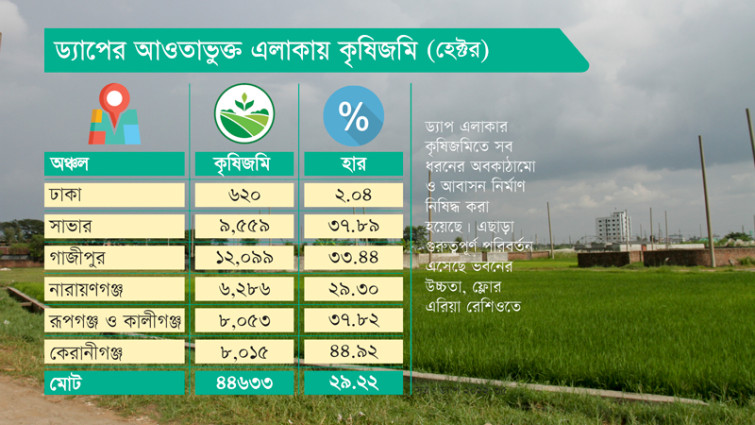 কৃষিজমি ভরাট করে গড়া আবাসনে নকশা অনুমোদন করবে না রাজউক
