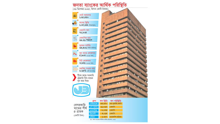 রাষ্ট্রায়ত্ত জনতা ব্যাংকের মূলধন ঘাটতি ৬৪,৪০৬ কোটি টাকা