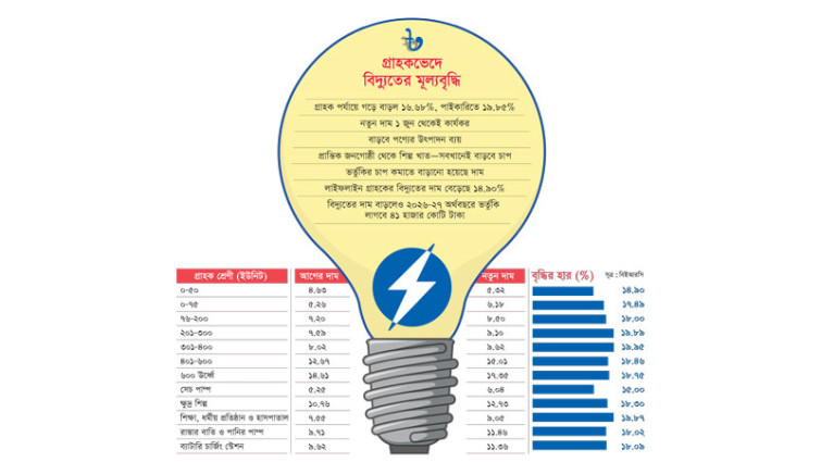 গ্রাহক পর্যায়ে বিদ্যুতের দাম বাড়ল ১৬.৬৮%
