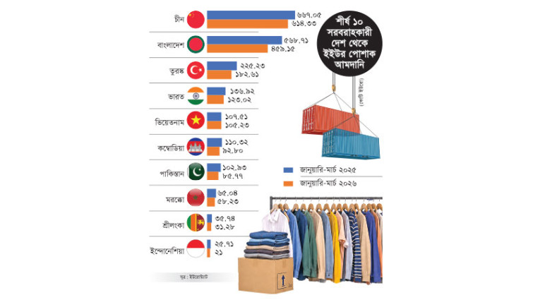 ইইউর শীর্ষ ১০ সরবরাহকারীর মধ্যে বাংলাদেশ থেকে পোশাক আমদানি কমেছে সবচেয়ে বেশি