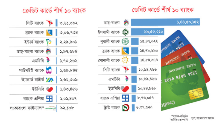 ডেবিট কার্ডের শীর্ষে ডাচ্‌-বাংলা, ক্রেডিটে সিটি ব্যাংক