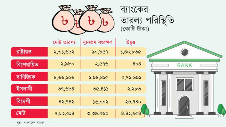 ব্যাংক খাতে উদ্বৃত্ত তারল্য ৪ লাখ ৪২ হাজার কোটি টাকায় ঠেকেছে