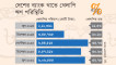 অনেক ছাড় দিয়েও খেলাপি ঋণ কমাতে পারছে না কেন্দ্রীয় ব্যাংক